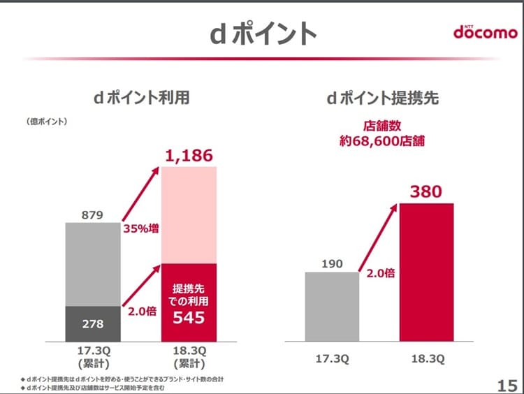 資料：NTTドコモ　2019年3月期第3四半期決算資料より　dポイント
